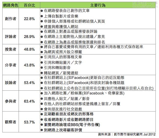 社交網(wǎng)絡(luò)中的七種角色，你扮演哪種角色？,互聯(lián)網(wǎng)的一些事