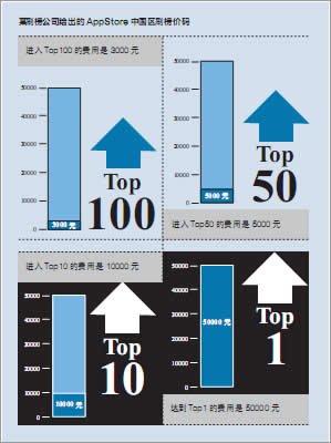 有排名的地方就有江湖：App刷榜江湖,互聯(lián)網的一些事