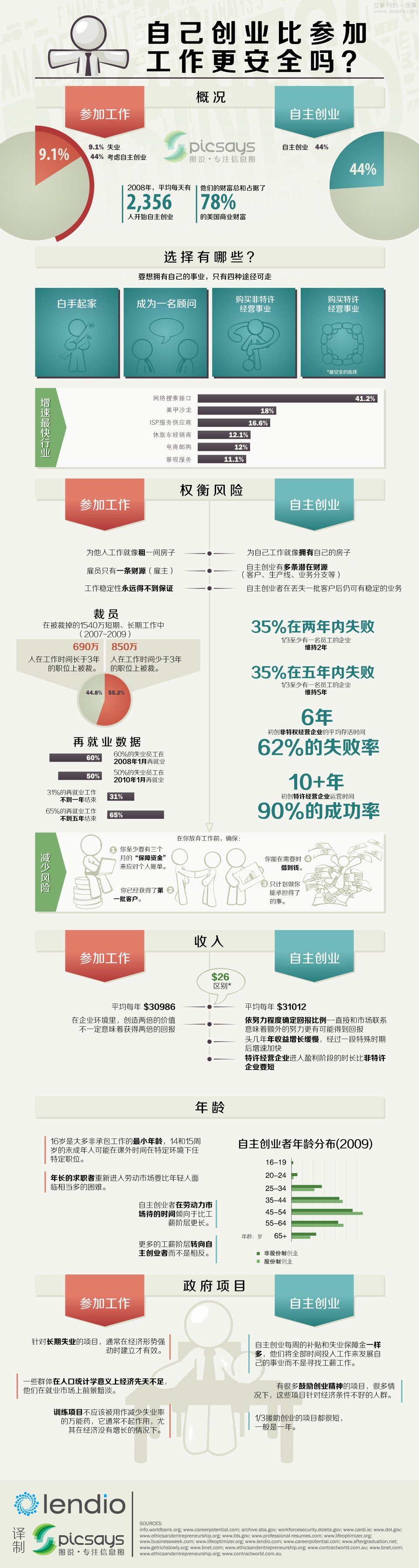 【讀圖】創(chuàng)業(yè)還是工作？,互聯(lián)網(wǎng)的一些事