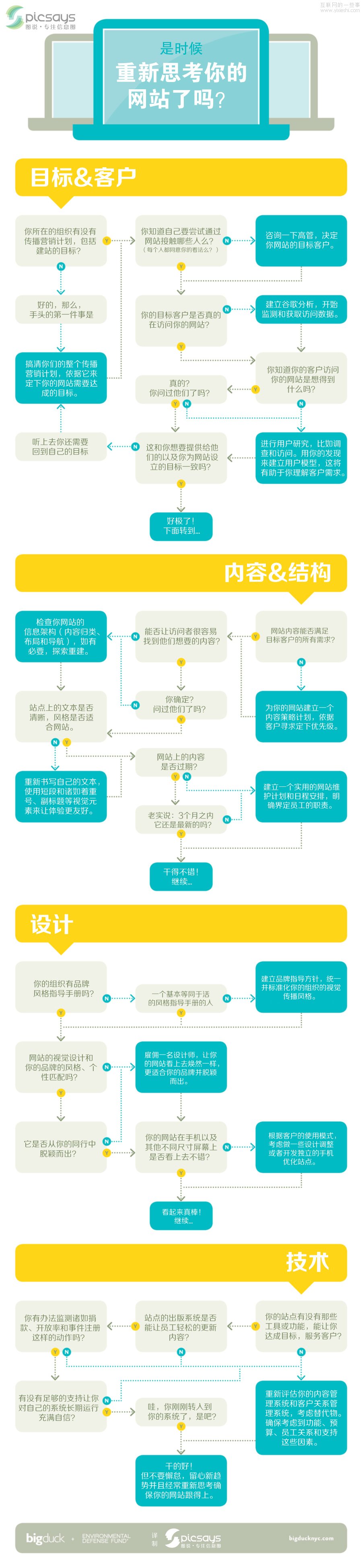 【讀圖】是時候重新思考你的網(wǎng)站了嗎？,互聯(lián)網(wǎng)的一些事