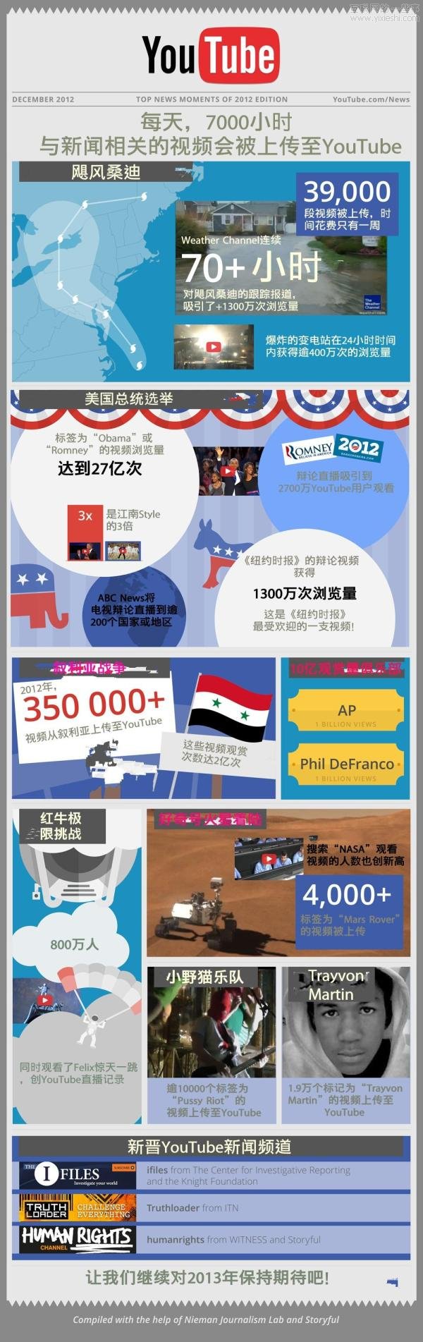 【讀圖】2012,YouTube的新聞年,互聯(lián)網(wǎng)的一些事