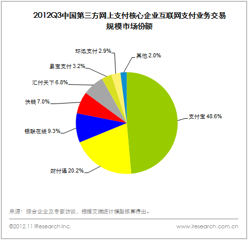 2012Q3中國互聯(lián)網(wǎng)支付市場(chǎng)，支付寶居首，財(cái)付通第二,互聯(lián)網(wǎng)的一些事