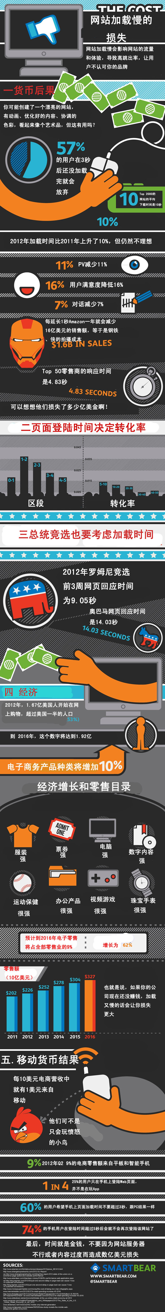 加載慢的代價(jià)：Amazon加載慢1秒一年就會(huì)少賺16億美元,互聯(lián)網(wǎng)的一些事