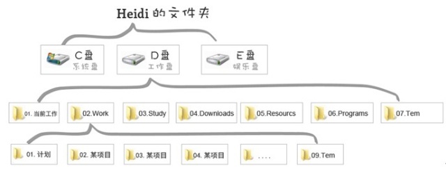 高效工作的信息搜集及管理術(shù),互聯(lián)網(wǎng)的一些事