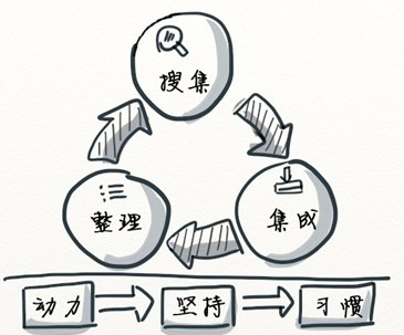 高效工作的信息搜集及管理術(shù),互聯(lián)網(wǎng)的一些事