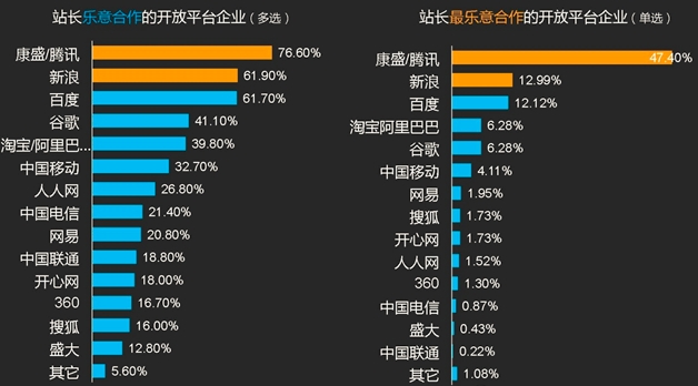 國內(nèi)互聯(lián)網(wǎng)開放平臺分析,互聯(lián)網(wǎng)的一些事