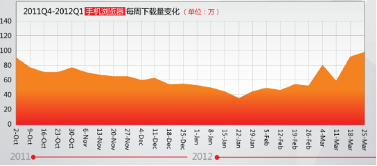 手機(jī)上的大數(shù)據(jù)（一）：移動(dòng)互聯(lián)網(wǎng)的入口,互聯(lián)網(wǎng)的一些事
