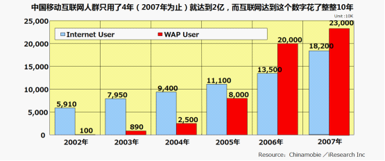手機(jī)上的大數(shù)據(jù)（一）：移動(dòng)互聯(lián)網(wǎng)的入口,互聯(lián)網(wǎng)的一些事