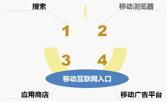 手機(jī)上的大數(shù)據(jù)（一）：移動(dòng)互聯(lián)網(wǎng)的入口,互聯(lián)網(wǎng)的一些事