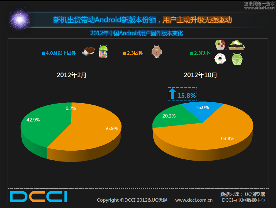 UC聯(lián)合DCCI發(fā)布《Android市場的調(diào)查報告》,互聯(lián)網(wǎng)的一些事
