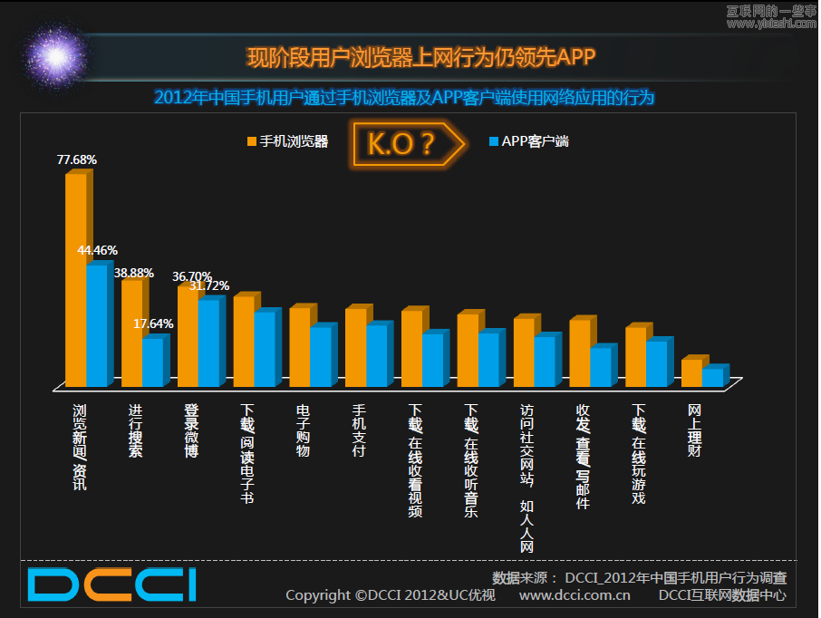 UC聯(lián)合DCCI發(fā)布《Android市場的調(diào)查報告》,互聯(lián)網(wǎng)的一些事