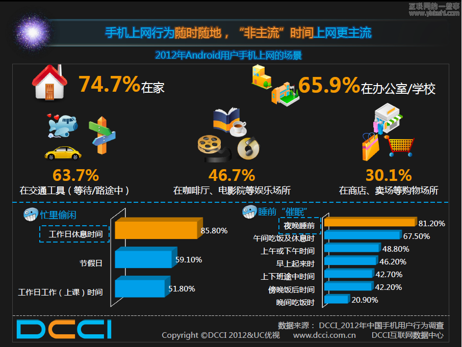 UC聯(lián)合DCCI發(fā)布《Android市場的調(diào)查報告》,互聯(lián)網(wǎng)的一些事