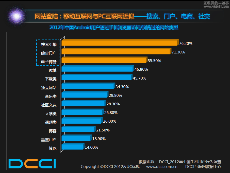 UC聯(lián)合DCCI發(fā)布《Android市場的調(diào)查報告》,互聯(lián)網(wǎng)的一些事
