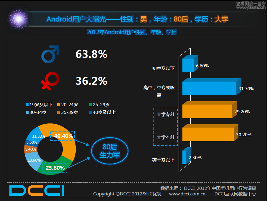 UC聯(lián)合DCCI發(fā)布《Android市場的調(diào)查報告》,互聯(lián)網(wǎng)的一些事