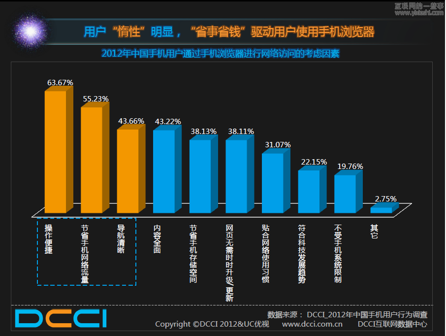 UC聯(lián)合DCCI發(fā)布《Android市場的調(diào)查報告》,互聯(lián)網(wǎng)的一些事