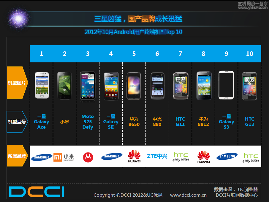 UC聯(lián)合DCCI發(fā)布《Android市場的調(diào)查報告》,互聯(lián)網(wǎng)的一些事