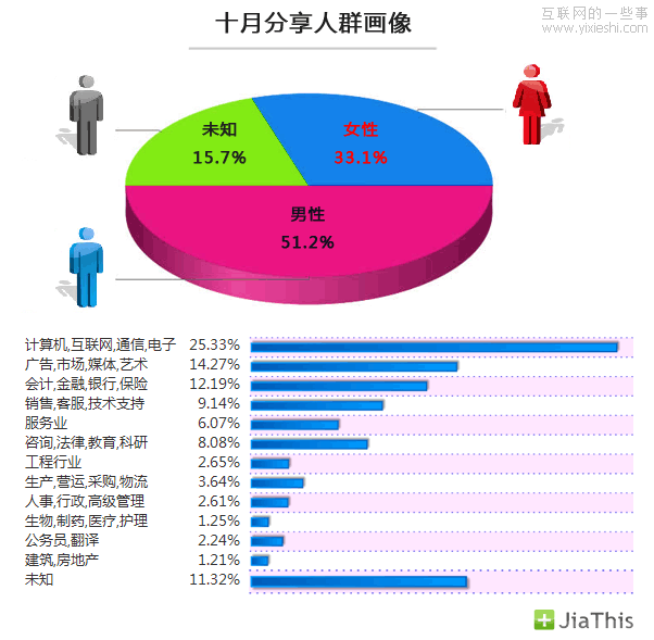 JiaThis：2012年10月國內(nèi)社會化媒體分享數(shù)據(jù)排行,互聯(lián)網(wǎng)的一些事