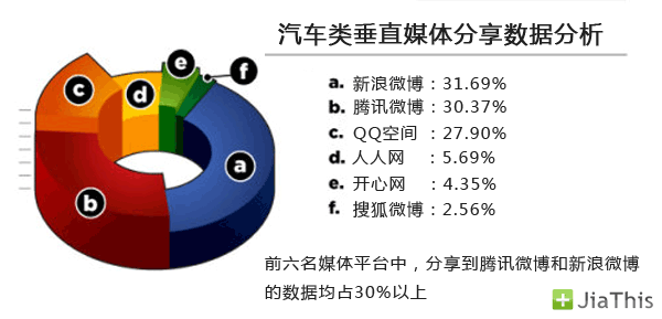 JiaThis：2012年10月國內(nèi)社會化媒體分享數(shù)據(jù)排行,互聯(lián)網(wǎng)的一些事