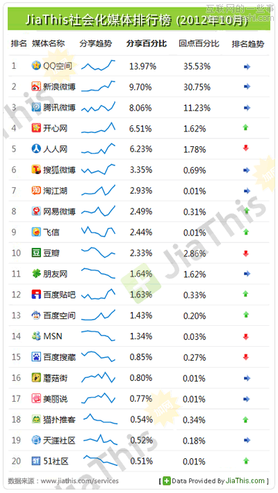JiaThis：2012年10月國內(nèi)社會化媒體分享數(shù)據(jù)排行,互聯(lián)網(wǎng)的一些事