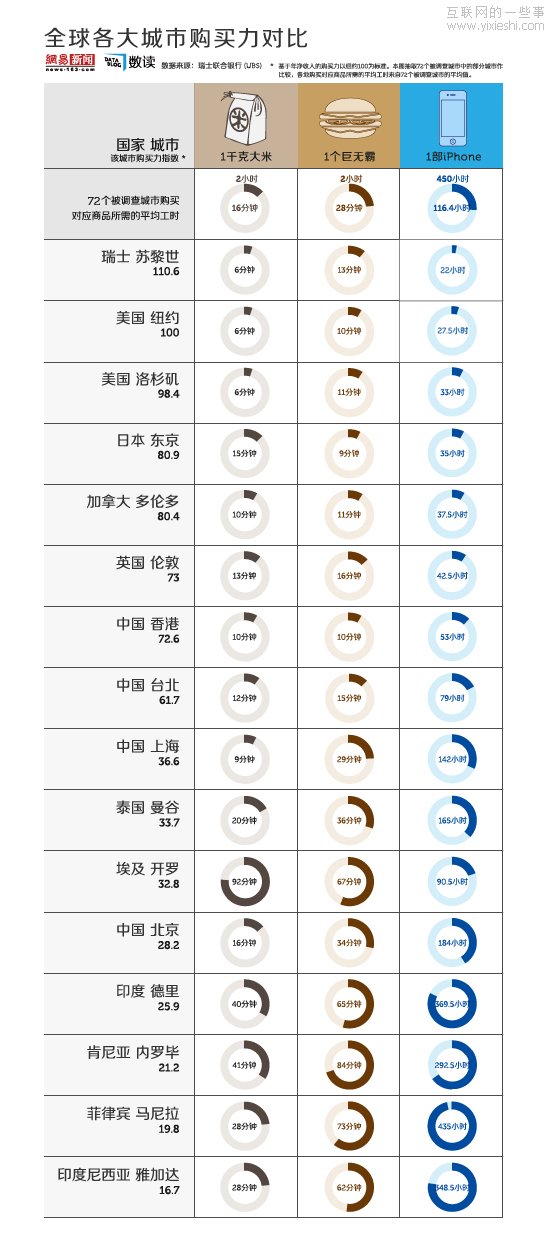 你辛苦工作多少小時能買部iPhone？,互聯(lián)網(wǎng)的一些事