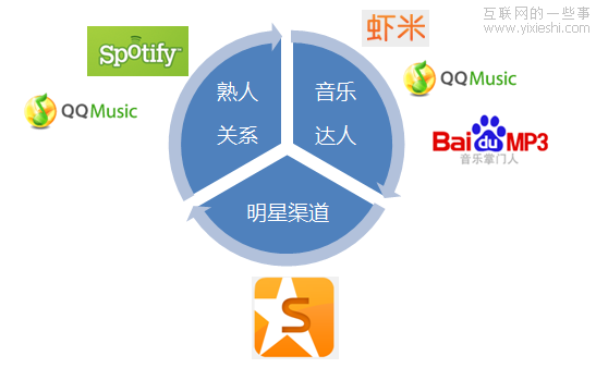 音樂社交：誰將引領(lǐng)下一代發(fā)現(xiàn)音樂的方式？,互聯(lián)網(wǎng)的一些事