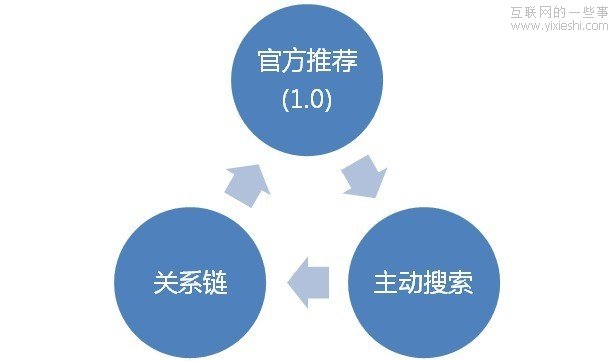 音樂社交：誰將引領(lǐng)下一代發(fā)現(xiàn)音樂的方式？,互聯(lián)網(wǎng)的一些事