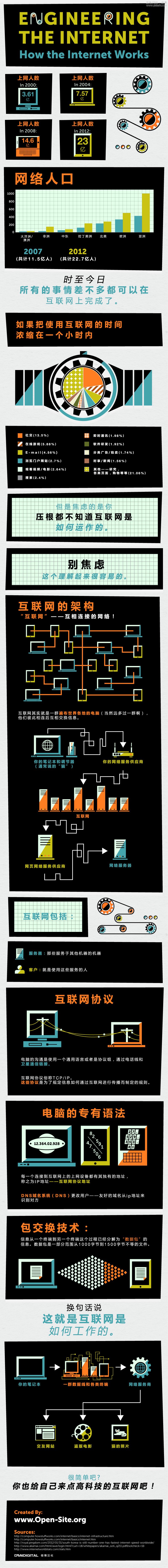 【讀圖】互聯(lián)網(wǎng)到底是如何運作的？,互聯(lián)網(wǎng)的一些事
