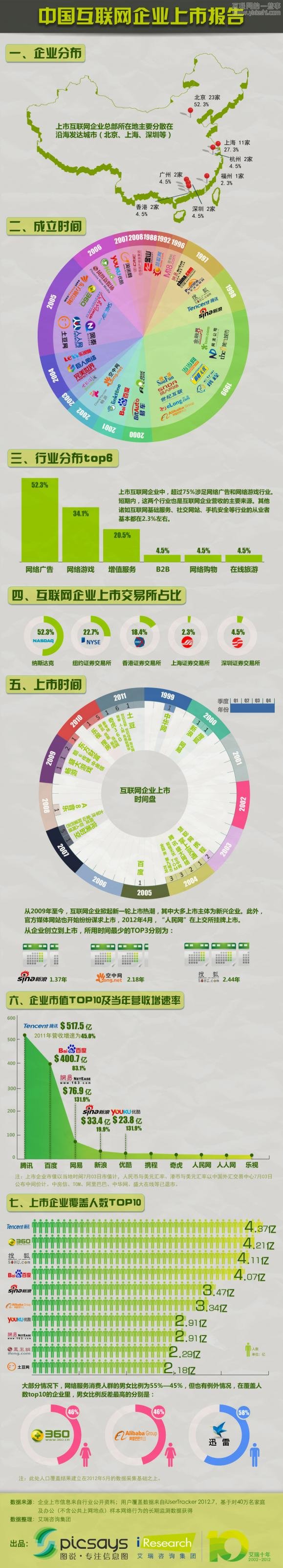 【讀圖】中國互聯(lián)網(wǎng)上市企業(yè)分析,互聯(lián)網(wǎng)的一些事