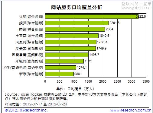 艾瑞數(shù)據(jù)顯示搜狐視頻穩(wěn)居第二 美劇營(yíng)銷占先機(jī),互聯(lián)網(wǎng)的一些事