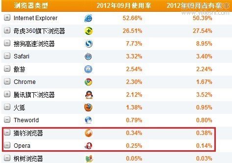 CNZZ：2012年9月中國(guó)瀏覽器市場(chǎng)數(shù)據(jù),互聯(lián)網(wǎng)的一些事