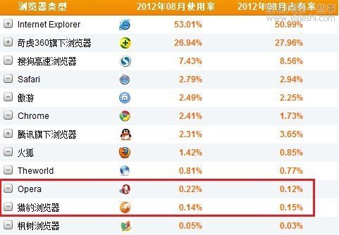 CNZZ：2012年9月中國(guó)瀏覽器市場(chǎng)數(shù)據(jù),互聯(lián)網(wǎng)的一些事
