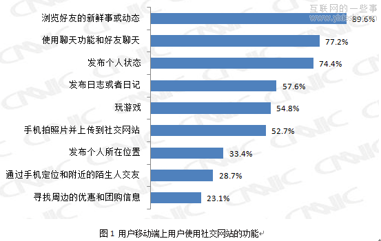 過半移動社交用戶使用“拍照和上傳”功能,互聯(lián)網(wǎng)的一些事