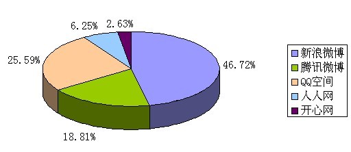 JiaThis：2012年9月國(guó)內(nèi)社會(huì)化媒體分享數(shù)據(jù)排行,互聯(lián)網(wǎng)的一些事