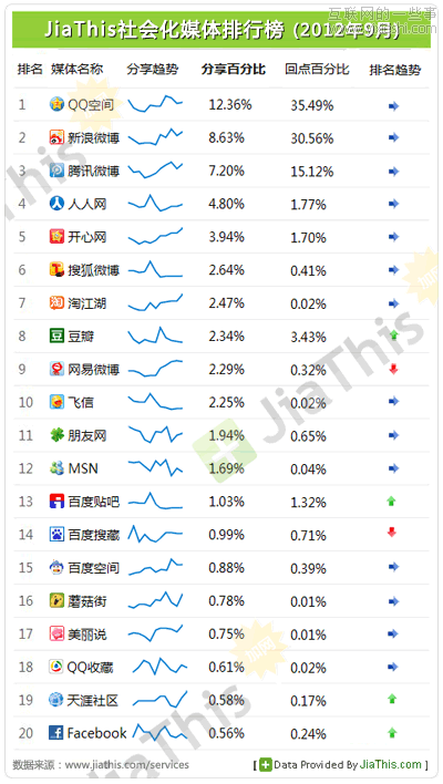 JiaThis：2012年9月國(guó)內(nèi)社會(huì)化媒體分享數(shù)據(jù)排行,互聯(lián)網(wǎng)的一些事