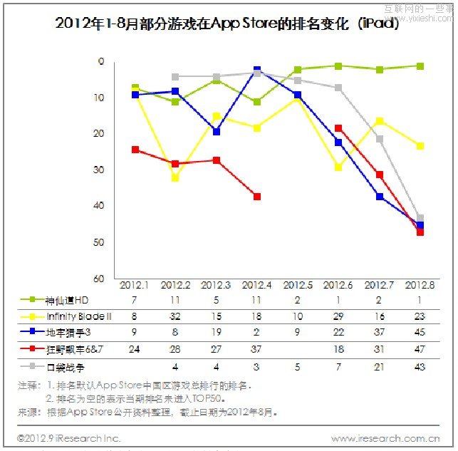 艾瑞咨詢：2012年1-8月App Store中國(guó)區(qū)榜單,互聯(lián)網(wǎng)的一些事
