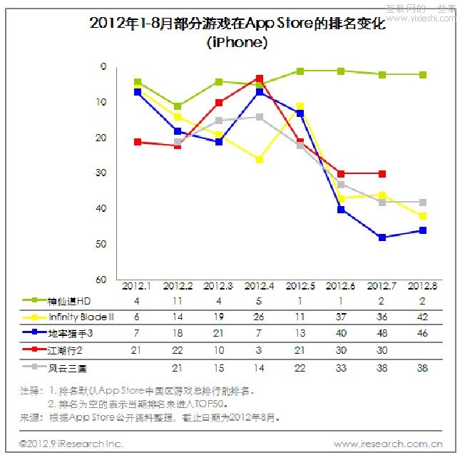 艾瑞咨詢：2012年1-8月App Store中國(guó)區(qū)榜單,互聯(lián)網(wǎng)的一些事