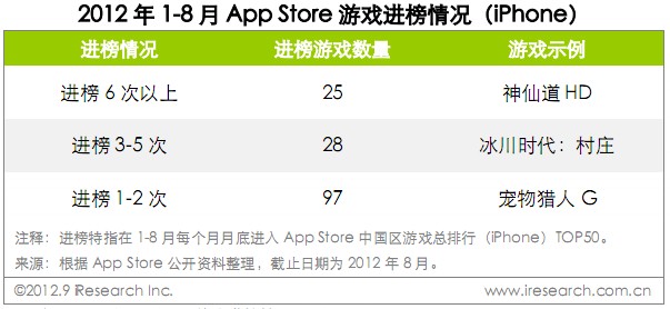 艾瑞咨詢：2012年1-8月App Store中國(guó)區(qū)榜單,互聯(lián)網(wǎng)的一些事