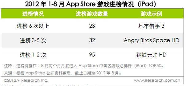 艾瑞咨詢：2012年1-8月App Store中國(guó)區(qū)榜單,互聯(lián)網(wǎng)的一些事