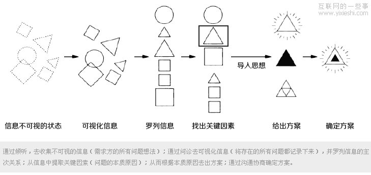 設(shè)計(jì)師的“通天塔”—淺談設(shè)計(jì)溝通,互聯(lián)網(wǎng)的一些事