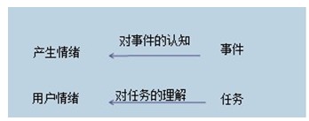用戶研究：如何識別和利用用戶情緒,互聯(lián)網(wǎng)的一些事