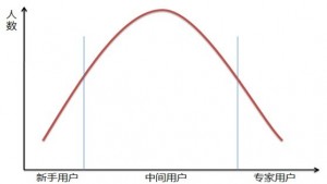 互聯(lián)網(wǎng)產(chǎn)品主要為誰而設(shè)計(jì)？,互聯(lián)網(wǎng)的一些事