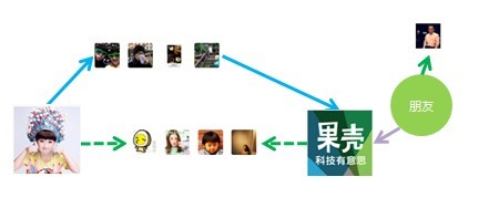 興趣圖譜和社交圖譜的那點(diǎn)事,互聯(lián)網(wǎng)的一些事