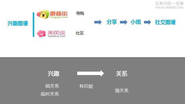 興趣圖譜和社交圖譜的那點(diǎn)事,互聯(lián)網(wǎng)的一些事