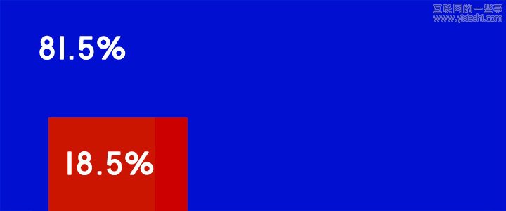 Google搜索結(jié)果只有18%的資訊可用，其他都是廣告？,互聯(lián)網(wǎng)的一些事