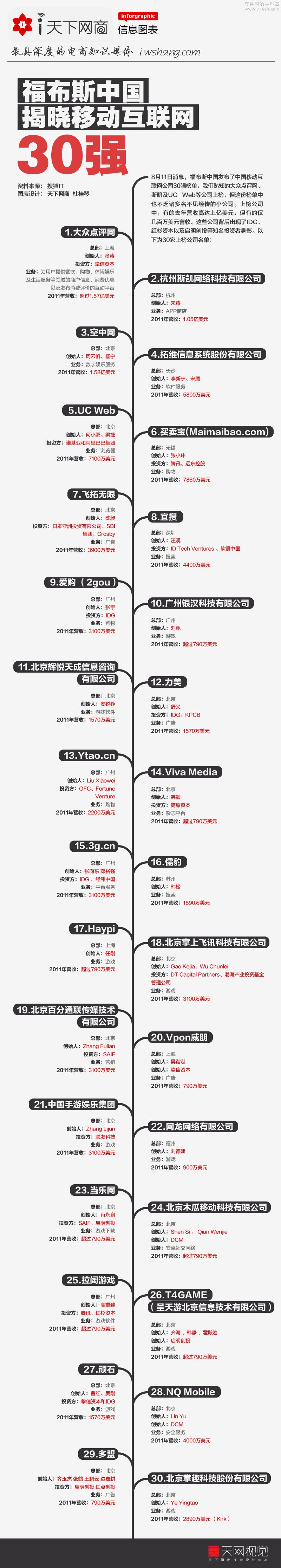 【讀圖】福布斯：中國移動(dòng)互聯(lián)網(wǎng)30強(qiáng),互聯(lián)網(wǎng)的一些事