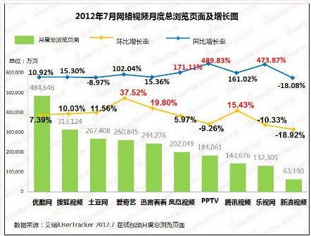 艾瑞公布視頻網(wǎng)站7月排名 優(yōu)酷、搜狐視頻、土豆網(wǎng)穩(wěn)居前三,互聯(lián)網(wǎng)的一些事