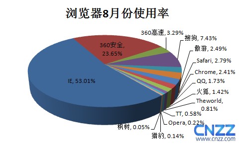 CNZZ：2012年8月中國主流瀏覽器統(tǒng)計(jì)報(bào)告,互聯(lián)網(wǎng)的一些事
