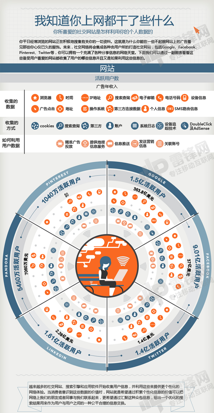 【讀圖】社交網(wǎng)站知道你上網(wǎng)都干了些什么,互聯(lián)網(wǎng)的一些事