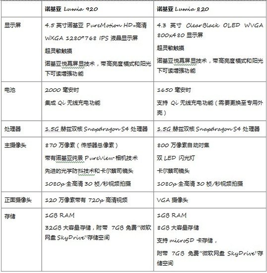 諾基亞推兩款WP8系統(tǒng)Lumia手機,互聯(lián)網(wǎng)的一些事