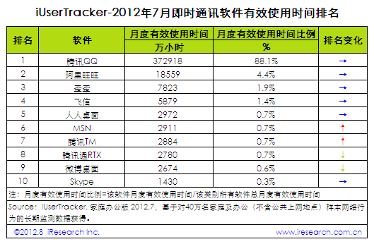 艾瑞咨詢：2012年7月中國即時通訊軟件行業(yè)排名,互聯(lián)網(wǎng)的一些事